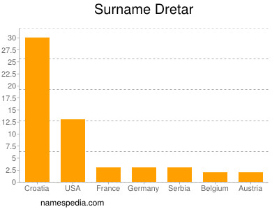 Surname Dretar