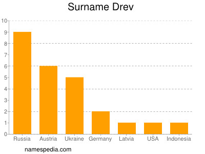 Surname Drev
