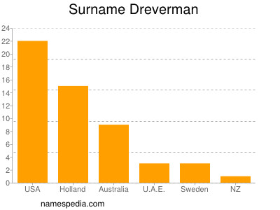 Surname Dreverman