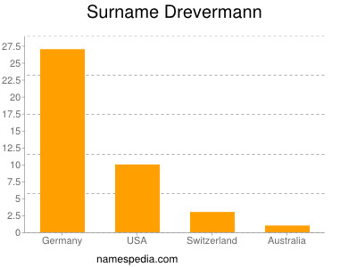 Surname Drevermann