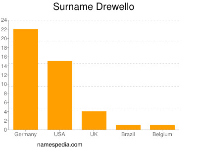 Surname Drewello