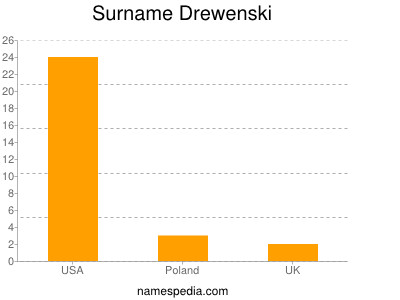 Surname Drewenski