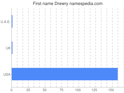 Vornamen Drewry