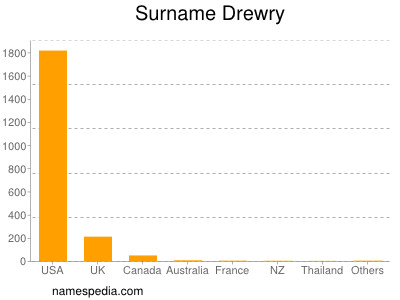 Familiennamen Drewry