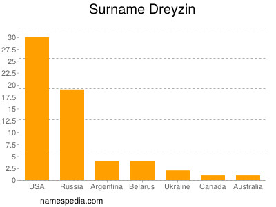 nom Dreyzin