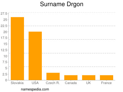 Surname Drgon