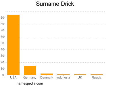 Surname Drick