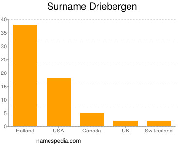 Surname Driebergen