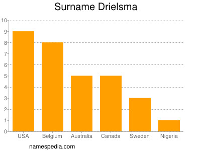 Surname Drielsma