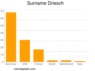 Surname Driesch