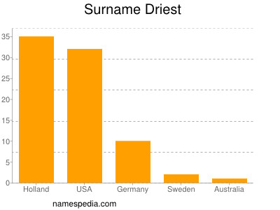 Surname Driest