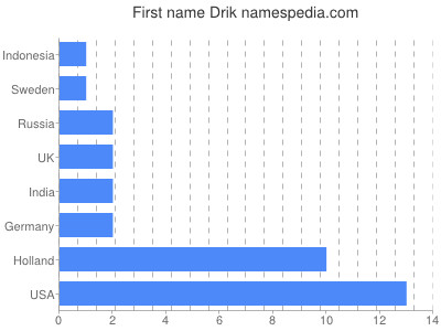 Given name Drik
