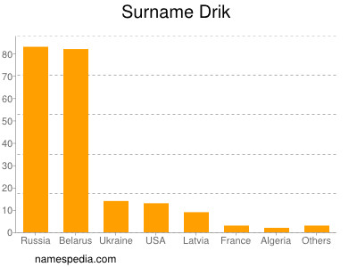 Surname Drik