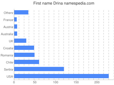 Given name Drina