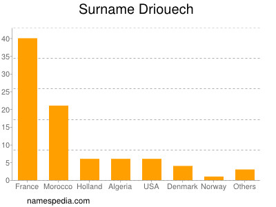 Surname Driouech