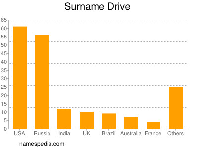 Surname Drive