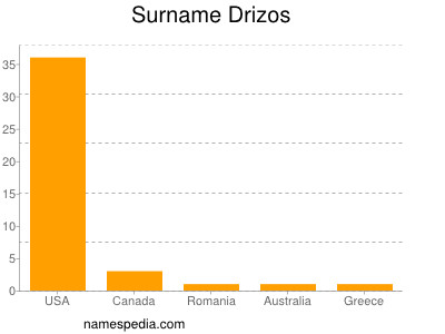 Familiennamen Drizos