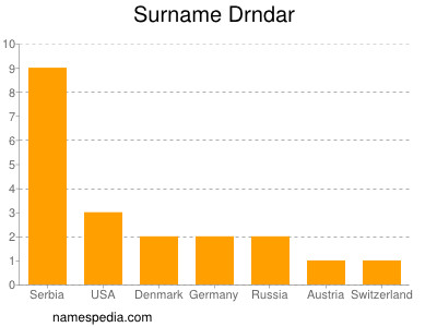 Surname Drndar