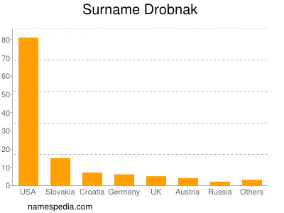 Surname Drobnak