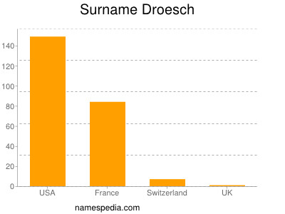 Surname Droesch