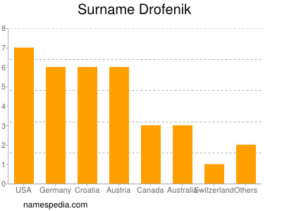 Surname Drofenik