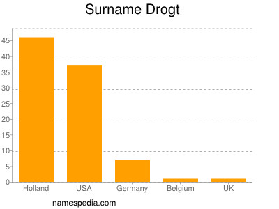 Surname Drogt