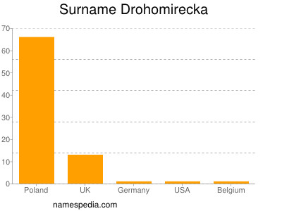 Familiennamen Drohomirecka