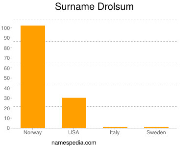 Familiennamen Drolsum