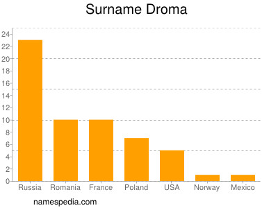 Surname Droma