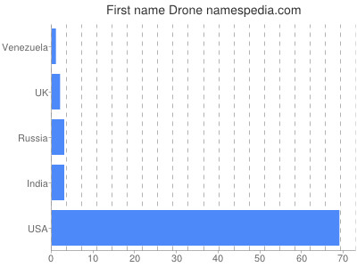 Given name Drone