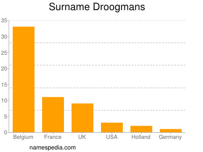 Familiennamen Droogmans