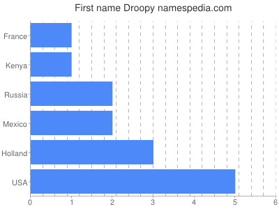 Given name Droopy