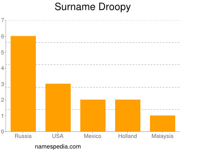 Surname Droopy