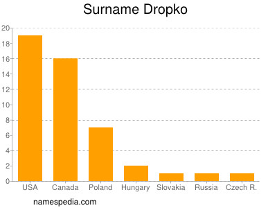 Surname Dropko