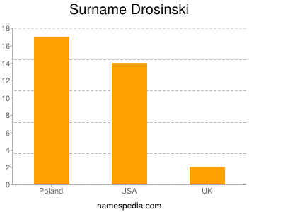Surname Drosinski