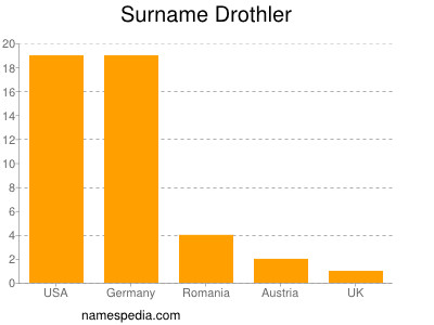 Surname Drothler