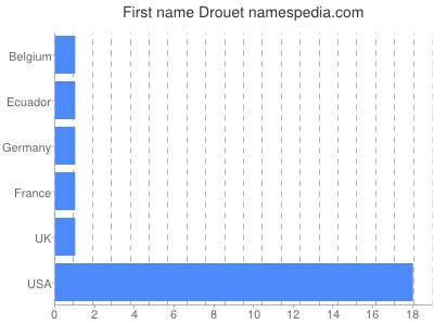 Given name Drouet