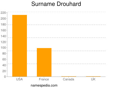Surname Drouhard