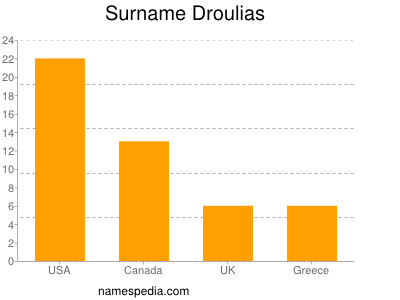 Surname Droulias