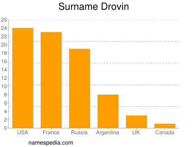 Surname Drovin