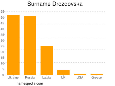 Surname Drozdovska