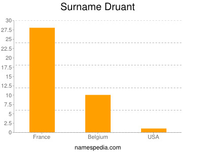 Familiennamen Druant