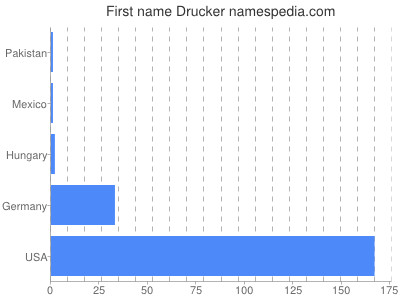 Given name Drucker