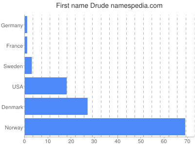 Given name Drude