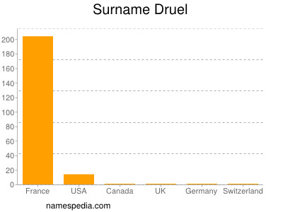 Surname Druel