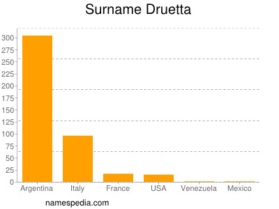 Surname Druetta