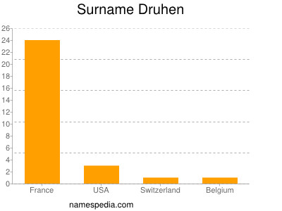 Surname Druhen