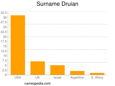 Surname Druian