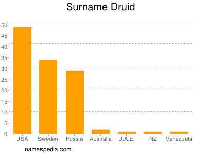 Surname Druid