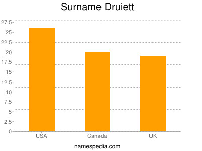 Surname Druiett